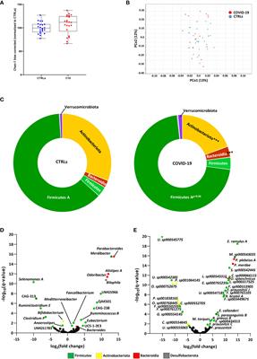 The pediatric gut bacteriome and virome in response to SARS-CoV-2 infection